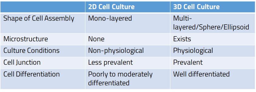 Table 1．Comparison of 2D Cell Culture and 3D Cell Culture