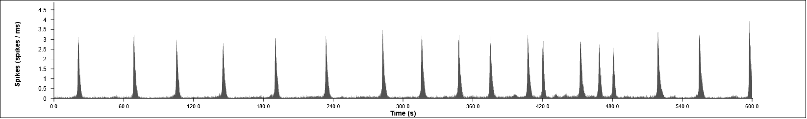 MEA spike plot